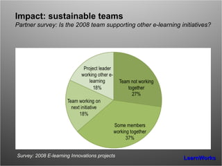 Impact: sustainable teams Partner survey: Is the 2008 team supporting other e-learning initiatives? Survey: 2008 E-learning Innovations projects 