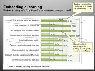 Embedding e-learning Partner survey :  which of these these strategies have you used? Survey: 2008 E-learning Innovations projects Top bar indicates high ranking (4 or 5), lower bar low ranking (1–3) Most did a bit of everything – but building e-skills (staff, learners) main focus 