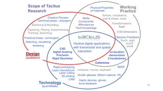 10
Skills
Constraints
Affordances
Tacit knowledge
co-location
stereovision
2 handedness
CAD
digital drawing
Precision
Rigid Geometry
Sensory Feedback
Touch, sight
sound
smell
Creative Process
Germinal phase - divergent
Exploring, Playing, Experimenting,
Thinking, Searching
Practical phase –convergent
Sketching & Modelling
Haptic devices: gloves,
force feedback
Rapid prototyping
Layer manufacture
Laser cutting
3D printing
CAM
Intuitive digital applications
with transmodal and spatial
interaction
Technology
(quantifiable)
Design
(qualitative)
Transformations
Tools
Texture, compliance,
size & shape, mass
Physical Properties
of materials:
Working
Practice
shutter glasses, Motion capture, VR
Selecting, visualising
rendering
2/3D dimensions
Coherence
6DOF
computer, mouse, keyboard
Scope of Tacitus
Research
 