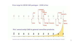 26
Illustration taken from Sketchup Presentation for i.materialise conference. Can be seen here http://vimeo.com/11322333
Price range for 2D/3D CAD packages: : $10K to free
‘Pro’ users/costly CAD to general users/free products:
 