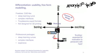 29
Sketchup
Differentiation: usability, free form
modelling.
Freebies: CAD-like
• steep learning curve
• complex interfaces
• Troublesome export formats
• Not designed for 3D printing
Professional packages:
• steep learning curves
• complex interfaces
• expensive
Illustration adapted from Sketchup Presentation for i.materialise
conference. Can be seen here http://vimeo.com/11322333
‘Exciting’:
essential for
motivation to
persevere with
‘hard’
 