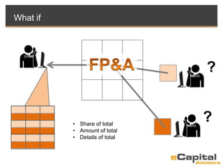 ?
?
What if
• Share of total
• Amount of total
• Details of total
 