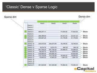 ‘Classic’ Dense v Sparse Logic
Per01 Per02 Per03 Per04
District 1
District 2
District 3
District 4 485,257.11 77,834.50 77,834.50
District 5
District 6 266,486.93 24,341.23 24,341.23
District 7 344,691.25 31,179.95 31,179.95
District 8
District 9
District 10 244,573.50 244,573.50 18,748.54 18,748.54
District 11
District 12 8,074.79 8,074.79 840.35 840.35
District 13 261,755.20 261,755.20 24,586.03 24,586.03
District 14 48,025.70 48,025.70 5,894.05
District 15 476,684.45 476,684.45 45,825.66
District 16 172,732.59 172,732.59 18,555.22 18,555.22
District 17 15,903.22 15,903.22 1,691.53 1,691.53
District 18
District 19
District 20
District 21 461,529.89 461,529.89 70,084.34 70,084.34
Sparse dim Dense dim
Block
Block
Block
Block
Block
Block
Block
Block
Block
Block
Block
 