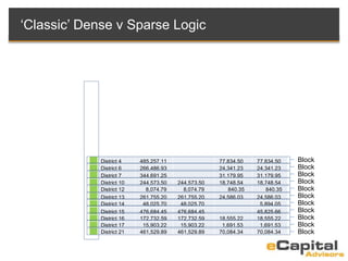 ‘Classic’ Dense v Sparse Logic
District 4 485,257.11 77,834.50 77,834.50
District 6 266,486.93 24,341.23 24,341.23
District 7 344,691.25 31,179.95 31,179.95
District 10 244,573.50 244,573.50 18,748.54 18,748.54
District 12 8,074.79 8,074.79 840.35 840.35
District 13 261,755.20 261,755.20 24,586.03 24,586.03
District 14 48,025.70 48,025.70 5,894.05
District 15 476,684.45 476,684.45 45,825.66
District 16 172,732.59 172,732.59 18,555.22 18,555.22
District 17 15,903.22 15,903.22 1,691.53 1,691.53
District 21 461,529.89 461,529.89 70,084.34 70,084.34
Block
Block
Block
Block
Block
Block
Block
Block
Block
Block
Block
 