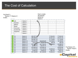 US District 4 485,257.11 77,834.50 77,834.50
US District 6 266,486.93 24,341.23 24,341.23
US District 7 344,691.25 31,179.95 31,179.95
US District 10 244,573.50 244,573.50 18,748.54 18,748.54
US District 12 8,074.79 8,074.79 840.35 840.35
US District 13 261,755.20 261,755.20 24,586.03 24,586.03
US District 14 48,025.70 48,025.70 5,894.05
US District 15 476,684.45 476,684.45 45,825.66
US District 16 172,732.59 172,732.59 18,555.22 18,555.22
US District 17 15,903.22 15,903.22 1,691.53 1,691.53
US District 21 461,529.89 461,529.89 70,084.34 70,084.34
US District 1
Canada District 1
Mexico District 1
Brazil District 1
Honduras District 1
Guatemala District 1
Argentina District 1
… District 1
Fix(“Per01”)
“District 1”=“District 4”;
Endfix;
Fix(“District 14”)
“Per04”=“Per01”;
Endfix;
The Cost of Calculation
Has to create
all potential
blocks for
District 1
 