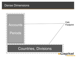 Dense Dimensions
Accounts
Periods
Countries, Divisions
Calc
Footprint
 