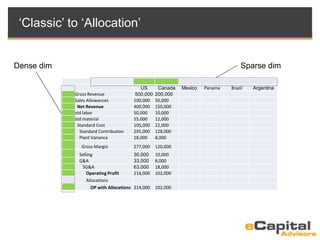US Canada Mexico Panama Brazil Argentina
Gross Revenue 500,000 200,000
Sales Allowances 100,000 50,000
Net Revenue 400,000 150,000
std labor 50,000 10,000
std material 55,000 12,000
Standard Cost 105,000 22,000
Standard Contribution 295,000 128,000
Plant Variance 18,000 8,000
Gross Margin 277,000 120,000
Selling 30,000 10,000
G&A 33,000 8,000
SG&A 63,000 18,000
Operating Profit 214,000 102,000
Allocations
OP with Allocations 214,000 102,000
Dense dim Sparse dim
‘Classic’ to ‘Allocation’
 