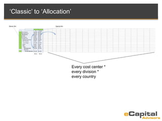 Every cost center *
every division *
every country
‘Classic’ to ‘Allocation’
 
