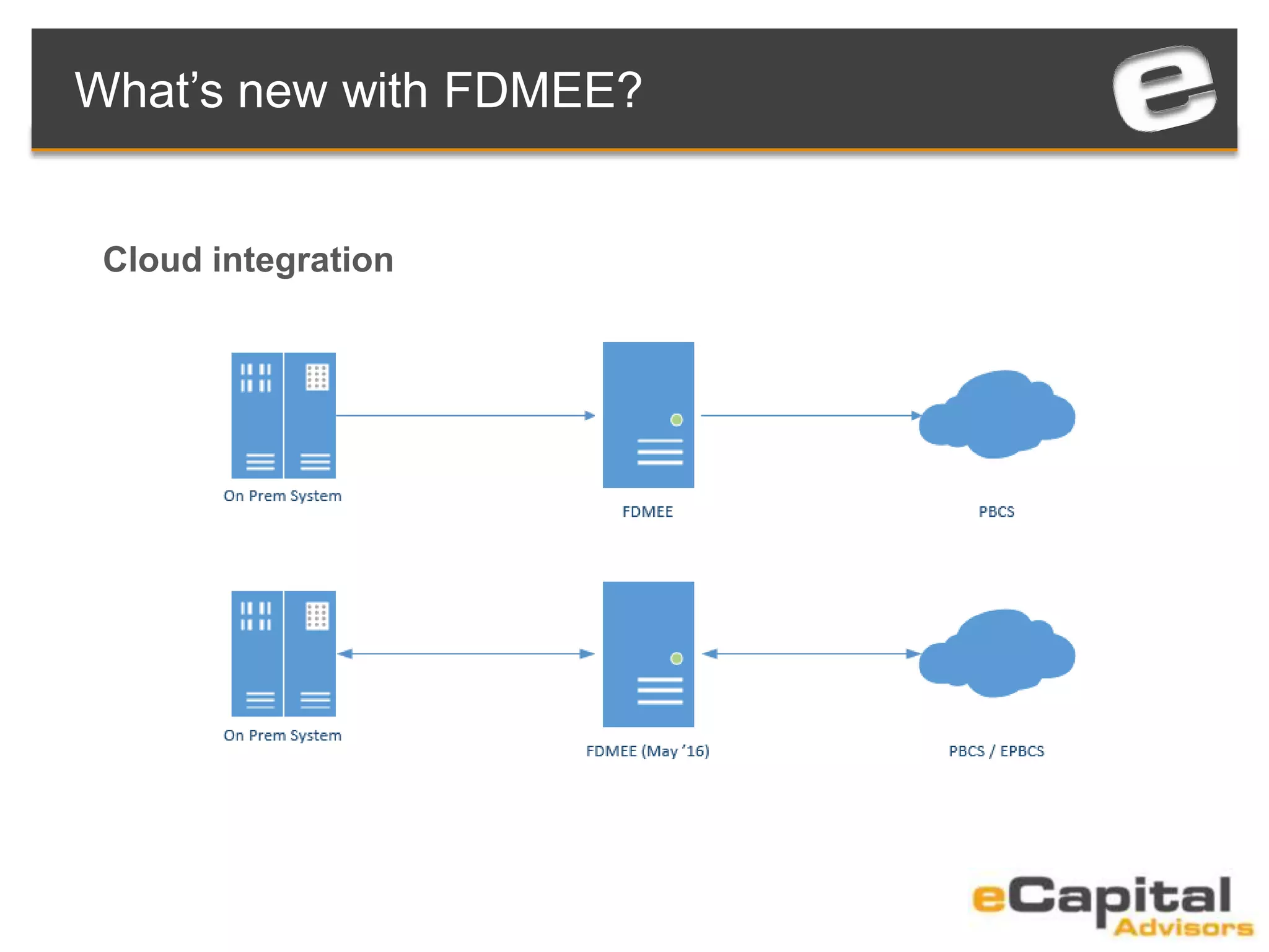 Cloud integration
What’s new with FDMEE?
 