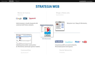 Overview   Attività   Report                                                                                                      CANENERO Advertising




                                                         STRATEGIA WEB
                         Motori di ricerca                                                Blogs e News site
                         Reputazione                                                      Approfondimenti




                       Indicizzazione e studio keywords dei                                                  Relazioni con i blog di riferimento.
                       contenuti dell’intero network.




                                                                    Sito Istituzionale




                       Individuazione delle communities                                  Creazione profili sui social networks.
                       di riferimento (eventuali opinion leader).                        Personalizzazione dei layouts.

                               Communities                                                      Social Networks
                               Approfondimenti                                                  Promozione
 
