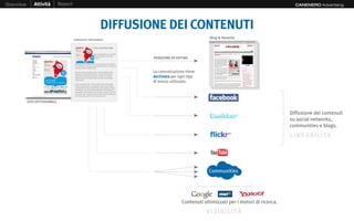Overview       Attività         Report                                                                                                                                        CANENERO Advertising




                                                                               DIFFUSIONE DEI CONTENUTI
                                         CONTENUTO “NOTIZIABILE”
                                                                                                                                        Blog & Newsite

                                          Lorem ipsum dolor sit amet, consectetur adipi-
                                          scing elit.

                                          Fusce posuere vehicula laoreet. Suspendisse ut lacus diam,
                                          in ornare risus. Maecenas molestie sagittis tortor eget
                                          molestie. Suspendisse id leo purus.                              REDAZIONE ED EDITING
                                          Suspendisse ut justo in libero volutpat facilisis. Nulla faci-
                                          lisi. Vestibulum ante ipsum primis in faucibus orci luctus et
                                          ultrices posuere cubilia Curae;

                                          Quisque luctus convallis massa, vitae scelerisque felis
                                          gravida vel. Sed imperdiet tortor et nulla adipiscing id
                                                                                                           La comunicazione viene
                                          euismod sem vehicula. Quisque a mattis orci. Integer
                                          adipiscing purus ac libero pharetra vitae iaculis sapien
                                                                                                           declinata per ogni tipo
                                          ullamcorper.

                                          Etiam sed ultrices sem. Nulla mattis varius malesuada.
                                                                                                           di mezzo utilizzato.
                                          Aenean sodales, justo ac molestie laoreet, lectus ligula
                                          condimentum lectus, vitae tristique justo augue ac lectus.
                                          Phasellus ut risus et mi facilisis blandit. Donec felis nisl,
                                          consectetur nec fermentum ut, tincidunt id purus. Sed mol-
                                          lis lobortis odio, sit amet pretium tellus tincidunt dapibus.
                                          Proin mi turpis, porttitor vel malesuada nec.


           SITO ISTITUZIONALE


                                                                                                                                                                            Diffusione dei contenuti
                                                                                                                                                                            su social networks,
                                                                                                                                                                            communities e blogs.
                                                                                                                                                                            L INK A BIL ITÀ




                                                                                                                                        Communities




                                                                                                                           Contenuti ottimizzati per i motori di ricerca.
                                                                                                                                      VI SI BI LI T À
 