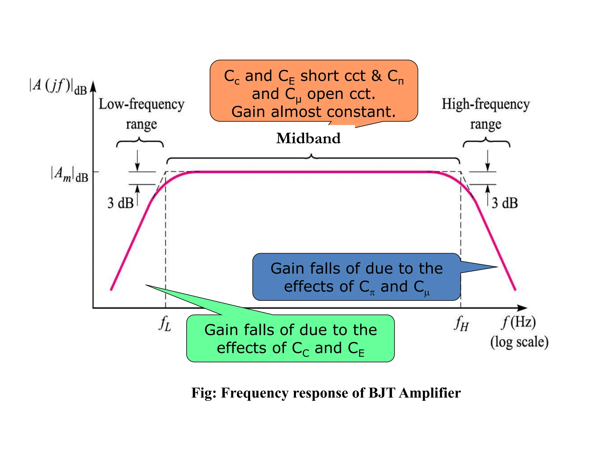 Gain falls of due to the
effects of CC and CE
Cc and CE short cct & Cπ
and Cμ open cct.
Gain almost constant.
Midband
Gain falls of due to the
effects of C and C
Fig: Frequency response of BJT Amplifier
 