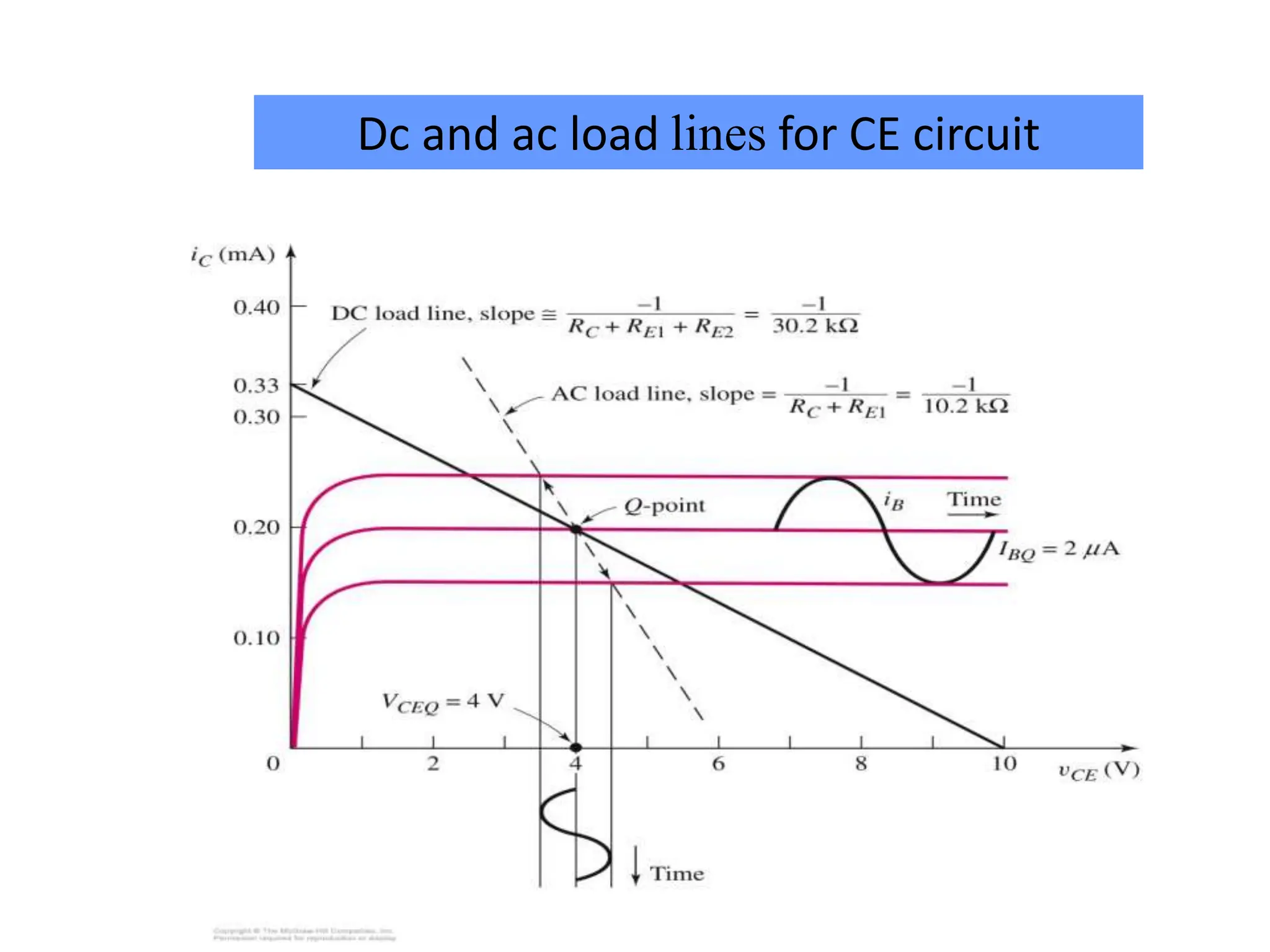 Dc and ac load lines for CE circuit
 