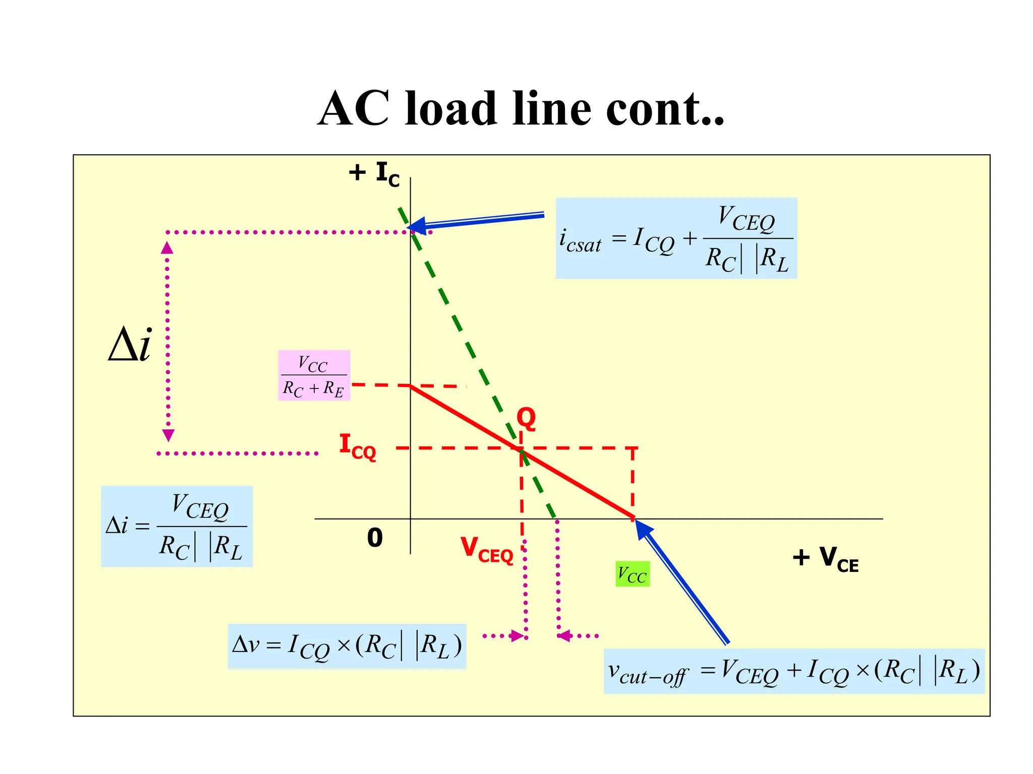 AC load line cont..
v

+ VCE
0
+ IC
ICQ
VCEQ
Q
CC
V
E
C
CC
R
R
V

i

L
C
CEQ
R
R
V
i 

)
( L
C
CQ R
R
I
v 


)
( L
C
CQ
CEQ
off
cut R
R
I
V
v 



L
C
CEQ
CQ
csat
R
R
V
I
i 

 