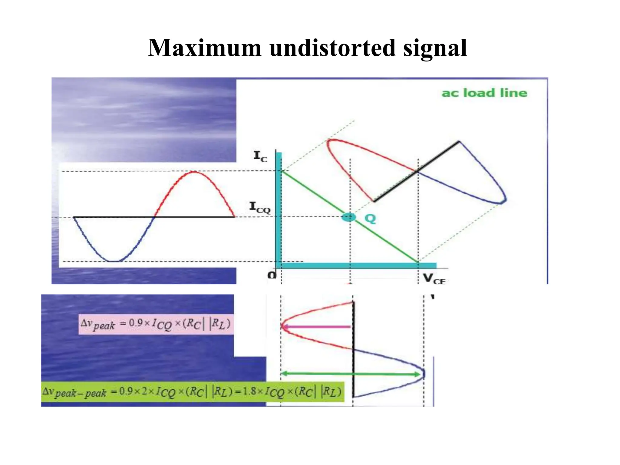 Maximum undistorted signal
 