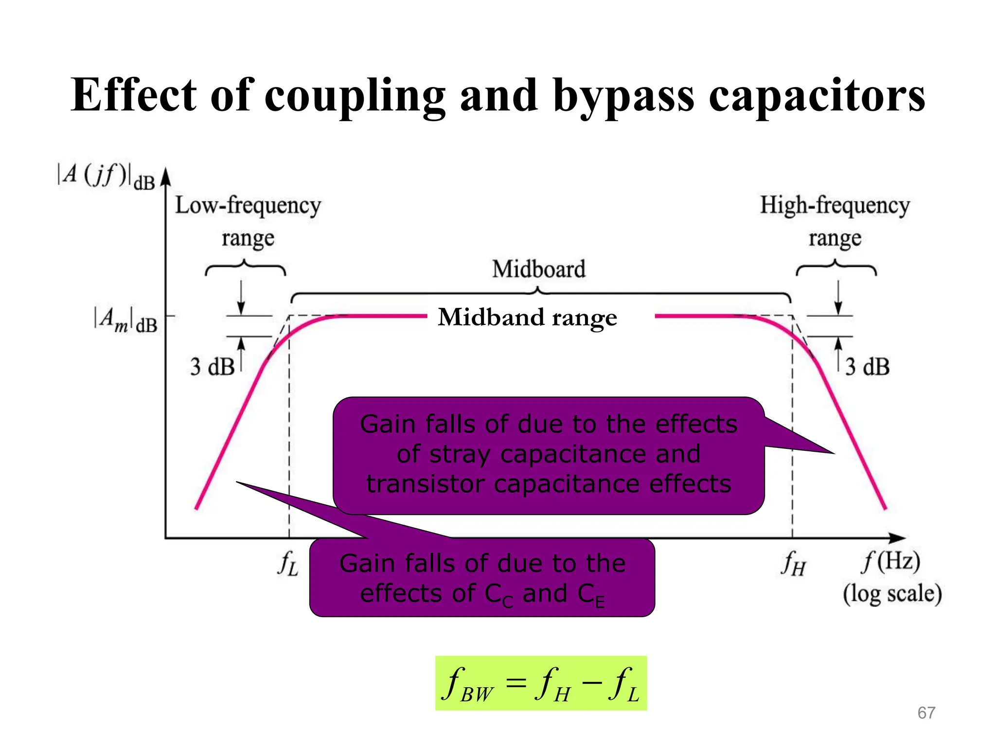 Effect of coupling and bypass capacitors
67
Midband range
Gain falls of due to the
effects of CC and CE
Gain falls of due to the effects
of stray capacitance and
transistor capacitance effects
L
H
BW f
f
f 

 