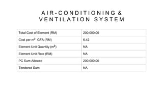 Total Cost of Element (RM) 200,000.00
Cost per m2 GFA (RM) 6.42
Element Unit Quantity (m2) NA
Element Unit Rate (RM) NA
PC Sum Allowed 200,000.00
Tendered Sum NA
A I R - C O N D I T I O N I N G &
V E N T I L A T I O N S Y S T E M
 