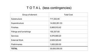 T O T A L (less contingencies)
Group of element Total Cost
Substructure 717,262.85
Superstructure 14,652,261.53
Finishes 5,869,919.42
Fittings and furnishings 155,357.60
Services 4,976,669.20
External Work 2,628,529.40
Preliminaries 1,600,000.00
TOTAL 30,600,000.00
 