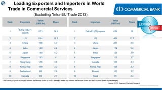 < Research & Development Unit >
Leading Exporters and Importers in World
Trade in Commercial Services
(Excluding *Intra-EU Trade 2012)
*The quantity of goods exchanged between the Member States of the EU (intra-EU trade) and between the Member States and third countries (extra-EU exchanges)
*
Source: WTO, Standard Chartered Research
 