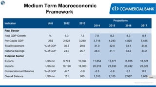 < Research & Development Unit >
Medium Term Macroeconomic
Framework
Indicator Unit 2012 2013
Projections
2014 2015 2016 2017
Real Sector
Real GDP Growth % 6.3 7.3 7.8 8.2 8.3 8.4
Per Capita GDP US$ 2,922 3,280 3,718 4,243 4,825 5,485
Total Investment % of GDP 30.6 29.6 31.0 32.0 33.1 34.0
National Savings % of GDP 24.0 25.7 28.4 31.1 33.2 34.2
External Sector
Exports US$ mn 9,774 10,394 11,854 13,671 15,915 18,521
Imports US$ mn 19,190 18,003 20,218 21,630 23,242 25,023
Current Account Balance % of GDP -6.7 -3.9 -2.5 -0.9 0.1 0.2
Overall Balance US$ mn 151 985 1,510 2,185 2,967 3,606 Cont…
 