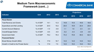 < Research & Development Unit >
Medium Term Macroeconomic
Framework (cont…)
Indicator Unit 2012 2013
Projections
2014 2015 2016 2017
Fiscal Sector
Total Revenue and Grants % of GDP 14.1 13.3 14.8 15.5 16.6 16.8
Expenditure and Net Lending % of GDP 20.5 19.2 20.0 19.9 20.4 20.6
Current Account Balance % of GDP -1.0 -0.8 1.1 1.6 2.3 2.3
Overall Budget Deficit % of GDP -6.5 -5.9 -5.2 -4.4 -3.8 -3.8
Government Debt % of GDP 79.2 78.3 74.3 70.6 65.0 62.0
Financial Sector
Broad Money Growth (M2b) % 17.6 16.7 14.0 14.0 14.0 14.0
Growth in Credit to the Private Sector % 17.6 7.5 14.0 15.0 15.0 15.0
Source: CBSL Annual Report 2013
 