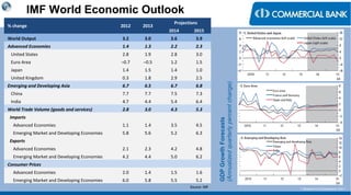 < Research & Development Unit >
IMF World Economic Outlook
% change 2012 2013
Projections
2014 2015
World Output 3.2 3.0 3.6 3.9
Advanced Economies 1.4 1.3 2.2 2.3
United States 2.8 1.9 2.8 3.0
Euro Area –0.7 –0.5 1.2 1.5
Japan 1.4 1.5 1.4 1.0
United Kingdom 0.3 1.8 2.9 2.5
Emerging and Developing Asia 6.7 6.5 6.7 6.8
China 7.7 7.7 7.5 7.3
India 4.7 4.4 5.4 6.4
World Trade Volume (goods and services) 2.8 3.0 4.3 5.3
Imports
Advanced Economies 1.1 1.4 3.5 4.5
Emerging Market and Developing Economies 5.8 5.6 5.2 6.3
Exports
Advanced Economies 2.1 2.3 4.2 4.8
Emerging Market and Developing Economies 4.2 4.4 5.0 6.2
Consumer Prices
Advanced Economies 2.0 1.4 1.5 1.6
Emerging Market and Developing Economies 6.0 5.8 5.5 5.2
GDPGrowthForecasts
(Annualizedquarterlypercentchange)
Source: IMF
 
