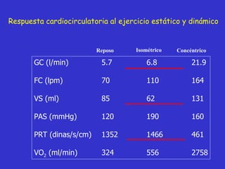 Respuesta cardiocirculatoria al ejercicio estático y dinámico GC (l/min) 5.7 6.8 21.9 FC (lpm) 70 110 164 VS (ml) 85 62 131 PAS (mmHg) 120 190 160 PRT (dinas/s/cm) 1352 1466 461 VO 2  (ml/min) 324 556 2758 Reposo Isométrico Concéntrico 