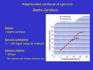 Gasto Cardiaco Adaptaciones cardiacas al ejercicio Reposo = Gasto cardiaco Ejercicio submáximo = /    GC (igual carga de trabajo) Ejercicio máximo    GCmax Por aumento del Volumen Sistólico max 