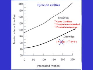 Ejercicio estático Gasto Cardiaco Presión intraabdominal Presión intratorácica ( VD ms       RVP ) Diastólica 
