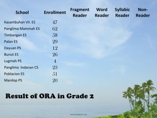 School Enrollment
Fragment
Reader
Word
Reader
Syllabic
Reader
Non-
Reader
Kasambuhan Vil. ES 47
Panglima Mammah ES 62
Timbangan ES 58
Palan ES 29
Dayuan PS 12
Bunot ES 26
Lugmah PS 4
Panglima Indanan CS 23
Poblacion ES 51
Manilop PS 20
Result of ORA in Grade 2
 
