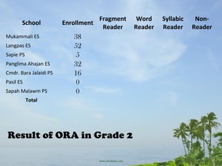 School Enrollment
Fragment
Reader
Word
Reader
Syllabic
Reader
Non-
Reader
Mukammali ES 38
Langpas ES 52
Sapie PS 5
Panglima Ahajan ES 32
Cmdr. Bara Jalaidi PS 16
Pasil ES 0
Sapah Malawm PS 0
Total
Result of ORA in Grade 2
 