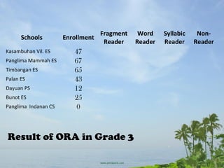 Schools Enrollment
Fragment
Reader
Word
Reader
Syllabic
Reader
Non-
Reader
Kasambuhan Vil. ES 47
Panglima Mammah ES 67
Timbangan ES 65
Palan ES 43
Dayuan PS 12
Bunot ES 25
Panglima Indanan CS 0
Result of ORA in Grade 3
 