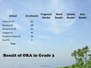 School Enrollment
Fragment
Reader
Word
Reader
Syllabic
Reader
Non-
Reader
Poblacion ES 60
Manilop PS 28
Mukammali ES 36
Langpas ES 40
Panglima Ahajan ES 39
Pasil ES 0
Total
Result of ORA in Grade 3
 