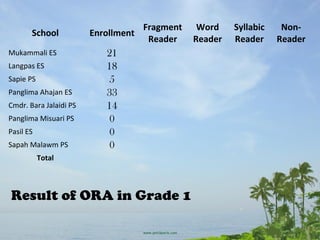 School Enrollment
Fragment
Reader
Word
Reader
Syllabic
Reader
Non-
Reader
Mukammali ES 21
Langpas ES 18
Sapie PS 5
Panglima Ahajan ES 33
Cmdr. Bara Jalaidi PS 14
Panglima Misuari PS 0
Pasil ES 0
Sapah Malawm PS 0
Total
Result of ORA in Grade 1
 