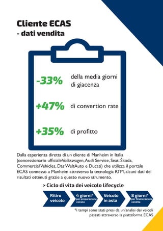 Cliente ECAS
- dati vendita
-33%
della media giorni
di giacenza
+47% di convertion rate
+35% di profitto
Dalla esperienza diretta di un cliente di Manheim in Italia
(concessionario ufficialeVolkswagen,Audi Service, Seat, Škoda,
CommercialVehicles, Das WeltAuto e Ducati) che utilizza il portale
ECAS connesso a Manheim attraverso la tecnologia RTM, alcuni dati dei
risultati ottenuti grazie a questo nuovo strumento.
> Ciclo di vita dei veicolo lifecycle
*i tempi sono stati presi da un’analisi dei veicoli
passati attraverso la piattaforma ECAS
 