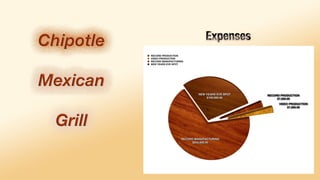 Proposal for Chipotle Mexican Grill