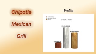 Proposal for Chipotle Mexican Grill