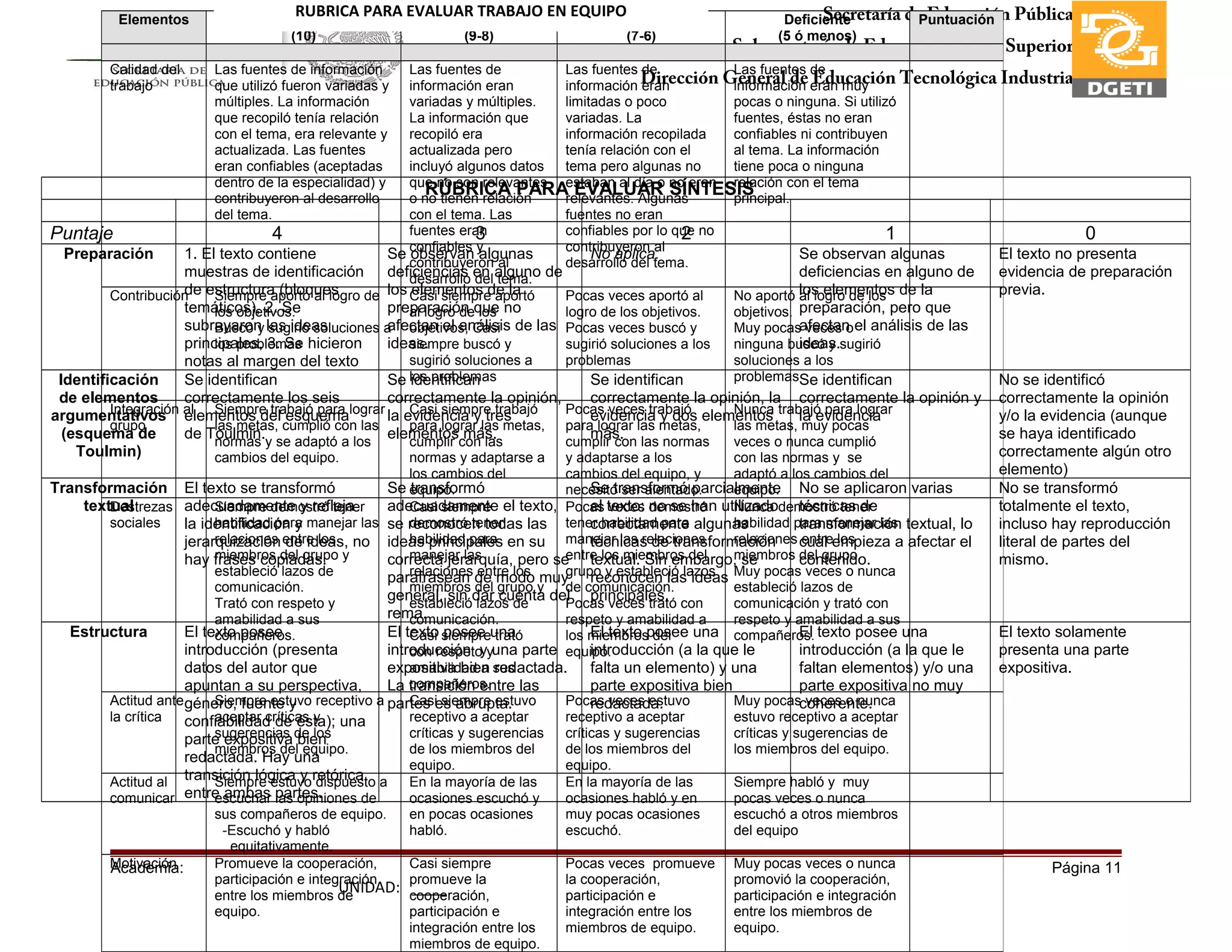 Secretaría de Educación Pública
Subsecretaría de Educación Media Superior
Dirección General de Educación Tecnológica Industria
Subdirección de Enlace Operativo en Tamaulipas
Academia: Página 11
UNIDAD: ____
RÚBRICA PARA EVALUAR SÍNTESIS
Puntaje 4 3 2 1 0
Preparación 1. El texto contiene
muestras de identificación
de estructura (bloques
temáticos), 2. Se
subrayaron las ideas
principales, 3. Se hicieron
notas al margen del texto
Se observan algunas
deficiencias en alguno de
los elementos de la
preparación que no
afectan el análisis de las
ideas.
No aplica. Se observan algunas
deficiencias en alguno de
los elementos de la
preparación, pero que
afectan el análisis de las
ideas.
El texto no presenta
evidencia de preparación
previa.
Identificación
de elementos
argumentativos
(esquema de
Toulmin)
Se identifican
correctamente los seis
elementos del esquema
de Toulmin.
Se identifican
correctamente la opinión,
la evidencia y tres
elementos más.
Se identifican
correctamente la opinión, la
evidencia y dos elementos
más.
Se identifican
correctamente la opinión y
la evidencia
No se identificó
correctamente la opinión
y/o la evidencia (aunque
se haya identificado
correctamente algún otro
elemento)
Transformación
textual
El texto se transformó
adecuadamente y refleja
la identificación y
jerarquización de ideas, no
hay frases copiadas.
Se transformó
adecuadamente el texto,
se reconocen todas las
ideas principales en su
correcta jerarquía, pero se
parafrasean de modo muy
general, sin dar cuenta del
rema.
Se transformó parcialmente
el texto: no se han utilizado
correctamente algunas
técnicas de transformación
textual. Sin embargo, se
reconocen las ideas
principales.
No se aplicaron varias
técnicas de
transformación textual, lo
cual empieza a afectar el
contenido.
No se transformó
totalmente el texto,
incluso hay reproducción
literal de partes del
mismo.
Estructura El texto posee
introducción (presenta
datos del autor que
apuntan a su perspectiva,
género, fuente y
confiabilidad de ésta); una
parte expositiva bien
redactada. Hay una
transición lógica y retórica
entre ambas partes.
El texto posee una
introducción y una parte
expositiva bien redactada.
La transición entre las
partes es abrupta.
El texto posee una
introducción (a la que le
falta un elemento) y una
parte expositiva bien
redactada.
El texto posee una
introducción (a la que le
faltan elementos) y/o una
parte expositiva no muy
coherente.
El texto solamente
presenta una parte
expositiva.
Elementos
(10)
Bueno
(9-8)
Satisfactorio
(7-6)
Deficiente
(5 ó menos)
Puntuación
Calidad del
trabajo
Las fuentes de información
que utilizó fueron variadas y
múltiples. La información
que recopiló tenía relación
con el tema, era relevante y
actualizada. Las fuentes
eran confiables (aceptadas
dentro de la especialidad) y
contribuyeron al desarrollo
del tema.
Las fuentes de
información eran
variadas y múltiples.
La información que
recopiló era
actualizada pero
incluyó algunos datos
que no son relevantes
o no tienen relación
con el tema. Las
fuentes eran
confiables y
contribuyeron al
desarrollo del tema.
Las fuentes de
información eran
limitadas o poco
variadas. La
información recopilada
tenía relación con el
tema pero algunas no
estaban al día o no eran
relevantes. Algunas
fuentes no eran
confiables por lo que no
contribuyeron al
desarrollo del tema.
Las fuentes de
información eran muy
pocas o ninguna. Si utilizó
fuentes, éstas no eran
confiables ni contribuyen
al tema. La información
tiene poca o ninguna
relación con el tema
principal.
Contribución Siempre aportó al logro de
los objetivos.
Buscó y sugirió soluciones a
los problemas
Casi siempre aportó
al logro de los
objetivos, Casi
siempre buscó y
sugirió soluciones a
los problemas
Pocas veces aportó al
logro de los objetivos.
Pocas veces buscó y
sugirió soluciones a los
problemas
No aportó al logro de los
objetivos.
Muy pocas veces o
ninguna buscó y sugirió
soluciones a los
problemas
Integración al
grupo
Siempre trabajó para lograr
las metas, cumplió con las
normas y se adaptó a los
cambios del equipo.
Casi siempre trabajó
para lograr las metas,
cumplir con las
normas y adaptarse a
los cambios del
equipo.
Pocas veces trabajó
para lograr las metas,
cumplir con las normas
y adaptarse a los
cambios del equipo, y
necesitó ser alentado.
Nunca trabajó para lograr
las metas, muy pocas
veces o nunca cumplió
con las normas y se
adaptó a los cambios del
equipo.
Destrezas
sociales
Siempre demostró tener
habilidad para manejar las
relaciones entre los
miembros del grupo y
estableció lazos de
comunicación.
Trató con respeto y
amabilidad a sus
compañeros.
Casi siempre
demostró tener
habilidad para
manejar las
relaciones entre los
miembros del grupo y
estableció lazos de
comunicación.
Casi siempre trató
con respeto y
amabilidad a sus
compañeros.
Pocas veces demostró
tener habilidad para
manejar las relaciones
entre los miembros del
grupo y estableció lazos
de comunicación.
Pocas veces trató con
respeto y amabilidad a
los miembros del
equipo.
Nunca demostró tener
habilidad para manejar las
relaciones entre los
miembros del grupo.
Muy pocas veces o nunca
estableció lazos de
comunicación y trató con
respeto y amabilidad a sus
compañeros.
Actitud ante
la crítica
Siempre estuvo receptivo a
aceptar críticas y
sugerencias de los
miembros del equipo.
Casi siempre estuvo
receptivo a aceptar
críticas y sugerencias
de los miembros del
equipo.
Pocas veces estuvo
receptivo a aceptar
críticas y sugerencias
de los miembros del
equipo.
Muy pocas veces o nunca
estuvo receptivo a aceptar
críticas y sugerencias de
los miembros del equipo.
Actitud al
comunicar
Siempre estuvo dispuesto a
escuchar las opiniones de
sus compañeros de equipo.
-Escuchó y habló
equitativamente.
En la mayoría de las
ocasiones escuchó y
en pocas ocasiones
habló.
En la mayoría de las
ocasiones habló y en
muy pocas ocasiones
escuchó.
Siempre habló y muy
pocas veces o nunca
escuchó a otros miembros
del equipo
Motivación Promueve la cooperación,
participación e integración
entre los miembros de
equipo.
Casi siempre
promueve la
cooperación,
participación e
integración entre los
miembros de equipo.
Pocas veces promueve
la cooperación,
participación e
integración entre los
miembros de equipo.
Muy pocas veces o nunca
promovió la cooperación,
participación e integración
entre los miembros de
equipo.
RUBRICA PARA EVALUAR TRABAJO EN EQUIPO
 