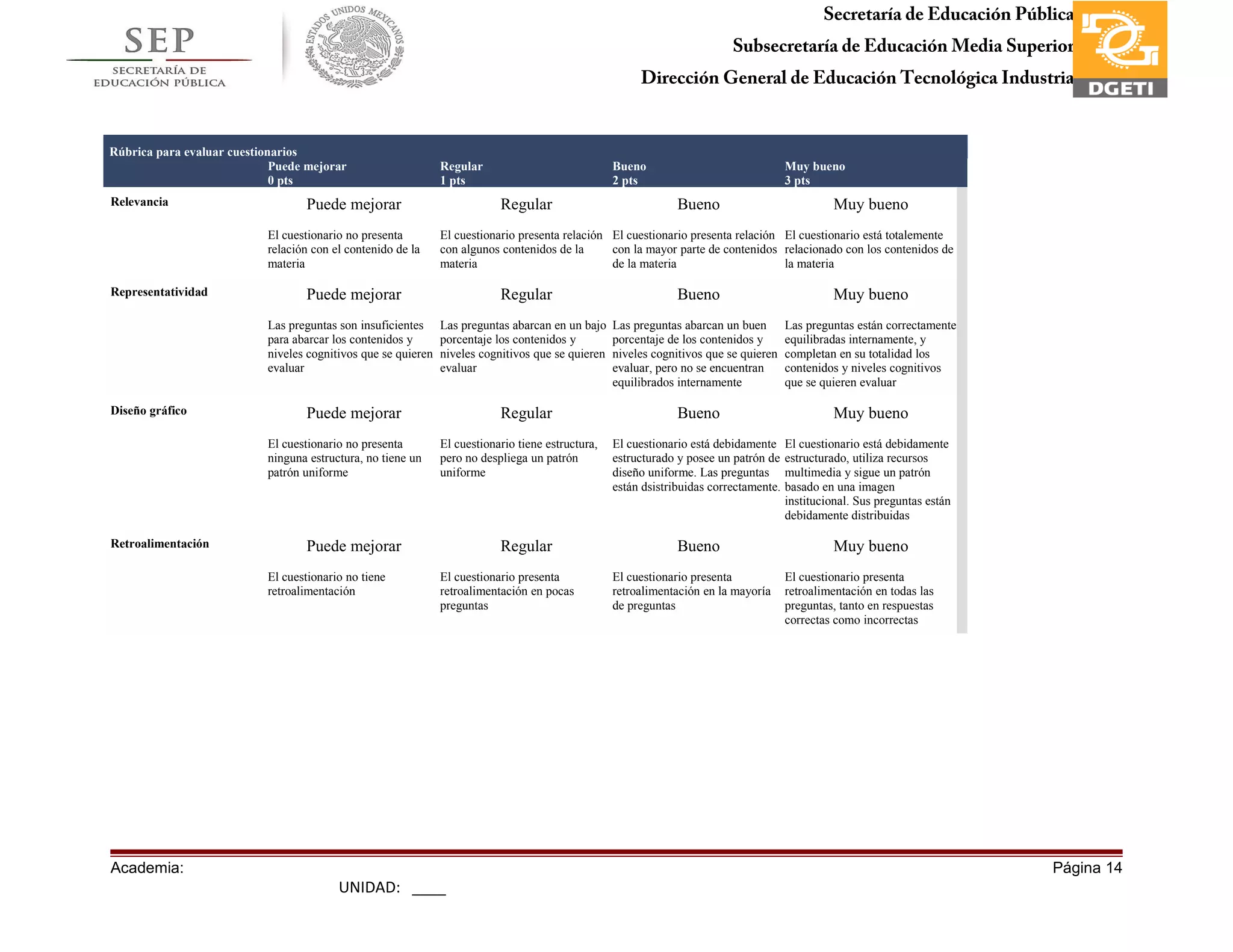 Secretaría de Educación Pública
Subsecretaría de Educación Media Superior
Dirección General de Educación Tecnológica Industria
Subdirección de Enlace Operativo en Tamaulipas
Rúbrica para evaluar cuestionarios
Puede mejorar
0 pts
Regular
1 pts
Bueno
2 pts
Muy bueno
3 pts
Relevancia Puede mejorar
El cuestionario no presenta
relación con el contenido de la
materia
Regular
El cuestionario presenta relación
con algunos contenidos de la
materia
Bueno
El cuestionario presenta relación
con la mayor parte de contenidos
de la materia
Muy bueno
El cuestionario está totalemente
relacionado con los contenidos de
la materia
Representatividad Puede mejorar
Las preguntas son insuficientes
para abarcar los contenidos y
niveles cognitivos que se quieren
evaluar
Regular
Las preguntas abarcan en un bajo
porcentaje los contenidos y
niveles cognitivos que se quieren
evaluar
Bueno
Las preguntas abarcan un buen
porcentaje de los contenidos y
niveles cognitivos que se quieren
evaluar, pero no se encuentran
equilibrados internamente
Muy bueno
Las preguntas están correctamente
equilibradas internamente, y
completan en su totalidad los
contenidos y niveles cognitivos
que se quieren evaluar
Diseño gráfico Puede mejorar
El cuestionario no presenta
ninguna estructura, no tiene un
patrón uniforme
Regular
El cuestionario tiene estructura,
pero no despliega un patrón
uniforme
Bueno
El cuestionario está debidamente
estructurado y posee un patrón de
diseño uniforme. Las preguntas
están dsistribuidas correctamente.
Muy bueno
El cuestionario está debidamente
estructurado, utiliza recursos
multimedia y sigue un patrón
basado en una imagen
institucional. Sus preguntas están
debidamente distribuidas
Retroalimentación Puede mejorar
El cuestionario no tiene
retroalimentación
Regular
El cuestionario presenta
retroalimentación en pocas
preguntas
Bueno
El cuestionario presenta
retroalimentación en la mayoría
de preguntas
Muy bueno
El cuestionario presenta
retroalimentación en todas las
preguntas, tanto en respuestas
correctas como incorrectas
Academia: Página 14
UNIDAD: ____
 