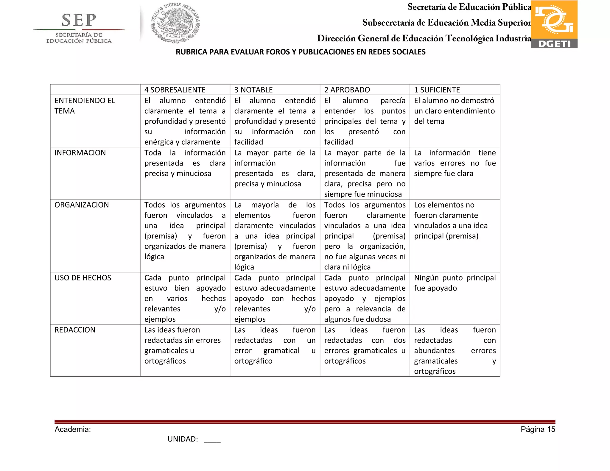 Secretaría de Educación Pública
Subsecretaría de Educación Media Superior
Dirección General de Educación Tecnológica Industria
Subdirección de Enlace Operativo en Tamaulipas
Academia: Página 15
UNIDAD: ____
4 SOBRESALIENTE 3 NOTABLE 2 APROBADO 1 SUFICIENTE
ENTENDIENDO EL
TEMA
El alumno entendió
claramente el tema a
profundidad y presentó
su información
enérgica y claramente
El alumno entendió
claramente el tema a
profundidad y presentó
su información con
facilidad
El alumno parecía
entender los puntos
principales del tema y
los presentó con
facilidad
El alumno no demostró
un claro entendimiento
del tema
INFORMACION Toda la información
presentada es clara
precisa y minuciosa
La mayor parte de la
información
presentada es clara,
precisa y minuciosa
La mayor parte de la
información fue
presentada de manera
clara, precisa pero no
siempre fue minuciosa
La información tiene
varios errores no fue
siempre fue clara
ORGANIZACION Todos los argumentos
fueron vinculados a
una idea principal
(premisa) y fueron
organizados de manera
lógica
La mayoría de los
elementos fueron
claramente vinculados
a una idea principal
(premisa) y fueron
organizados de manera
lógica
Todos los argumentos
fueron claramente
vinculados a una idea
principal (premisa)
pero la organización,
no fue algunas veces ni
clara ni lógica
Los elementos no
fueron claramente
vinculados a una idea
principal (premisa)
USO DE HECHOS Cada punto principal
estuvo bien apoyado
en varios hechos
relevantes y/o
ejemplos
Cada punto principal
estuvo adecuadamente
apoyado con hechos
relevantes y/o
ejemplos
Cada punto principal
estuvo adecuadamente
apoyado y ejemplos
pero a relevancia de
algunos fue dudosa
Ningún punto principal
fue apoyado
REDACCION Las ideas fueron
redactadas sin errores
gramaticales u
ortográficos
Las ideas fueron
redactadas con un
error gramatical u
ortográfico
Las ideas fueron
redactadas con dos
errores gramaticales u
ortográficos
Las ideas fueron
redactadas con
abundantes errores
gramaticales y
ortográficos
RUBRICA PARA EVALUAR FOROS Y PUBLICACIONES EN REDES SOCIALES
 