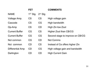 51
FET COMMENTS
NAME 1ST
Stg 2nd
Stg
Voltage Amp. CS CS High voltage gain
Cascode CS CG High bandwidth
Op-Amp CS CD High Zin low Zout
Current Buffer CG CS Higher Zout than CB/CG
Current Buffer CG CG Second stage to improve on CB/CG
Not common CG CD Not Commo
Not common CD CS Instead of Ce offers higher Zin
Differential Amp CD CG High voltage gain and bandwidth
Darlington CD CD High Current Gain
 