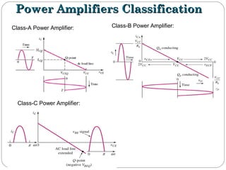 Power Amplifiers ClassificationPower Amplifiers Classification
Class-A Power Amplifier: Class-B Power Amplifier:
Class-C Power Amplifier:
 