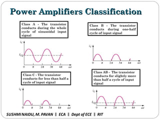 Power Amplifiers ClassificationPower Amplifiers Classification
Class A - The transistor
conducts during the whole
cycle of sinusoidal input
signal
Class B - The transistor
conducts during one-half
cycle of input signal
Class AB - The transistor
conducts for slightly more
than half a cycle of input
signal
Class C - The transistor
conducts for less than half a
cycle of input signal
SUSHMINAIDU, M.PAVAN ECA Dept of ECE RIT‖ ‖ ‖
 