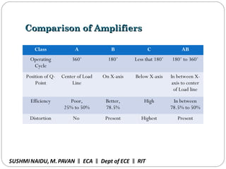 Comparison of AmplifiersComparison of Amplifiers
Class A B C AB
Operating
Cycle
360˚ 180˚ Less that 180˚ 180˚ to 360˚
Position of Q-
Point
Center of Load
Line
On X-axis Below X-axis In between X-
axis to center
of Load line
Efficiency Poor,
25% to 50%
Better,
78.5%
High In between
78.5% to 50%
Distortion No Present Highest Present
SUSHMINAIDU, M.PAVAN ECA Dept of ECE RIT‖ ‖ ‖
 