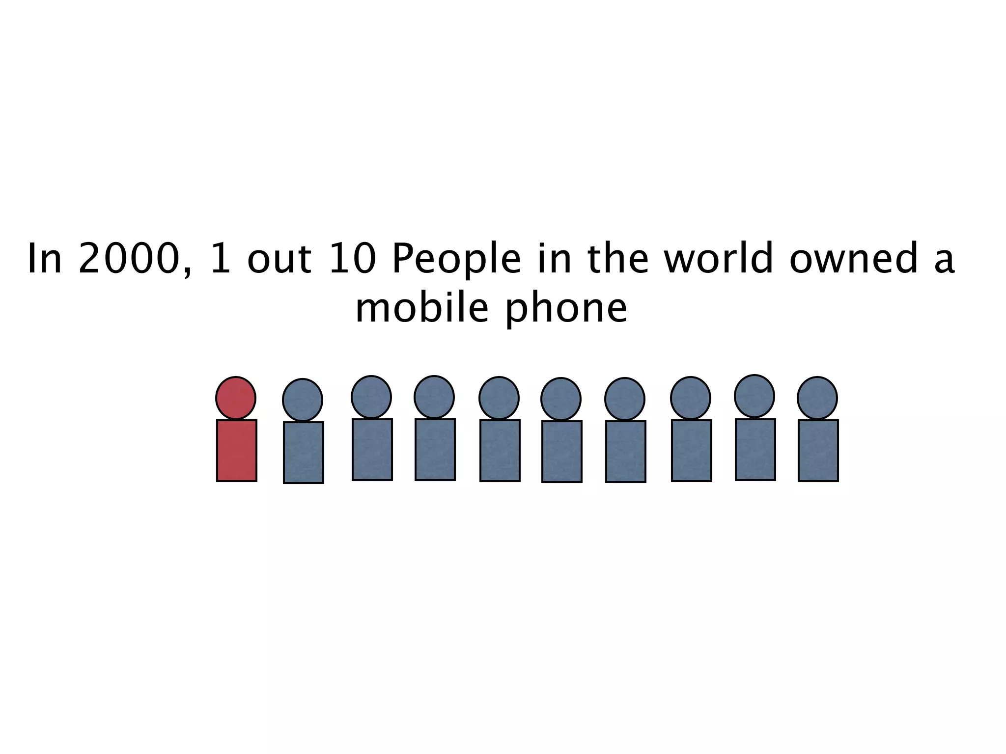 In 2000, 1 out 10 People in the world owned a
mobile phone