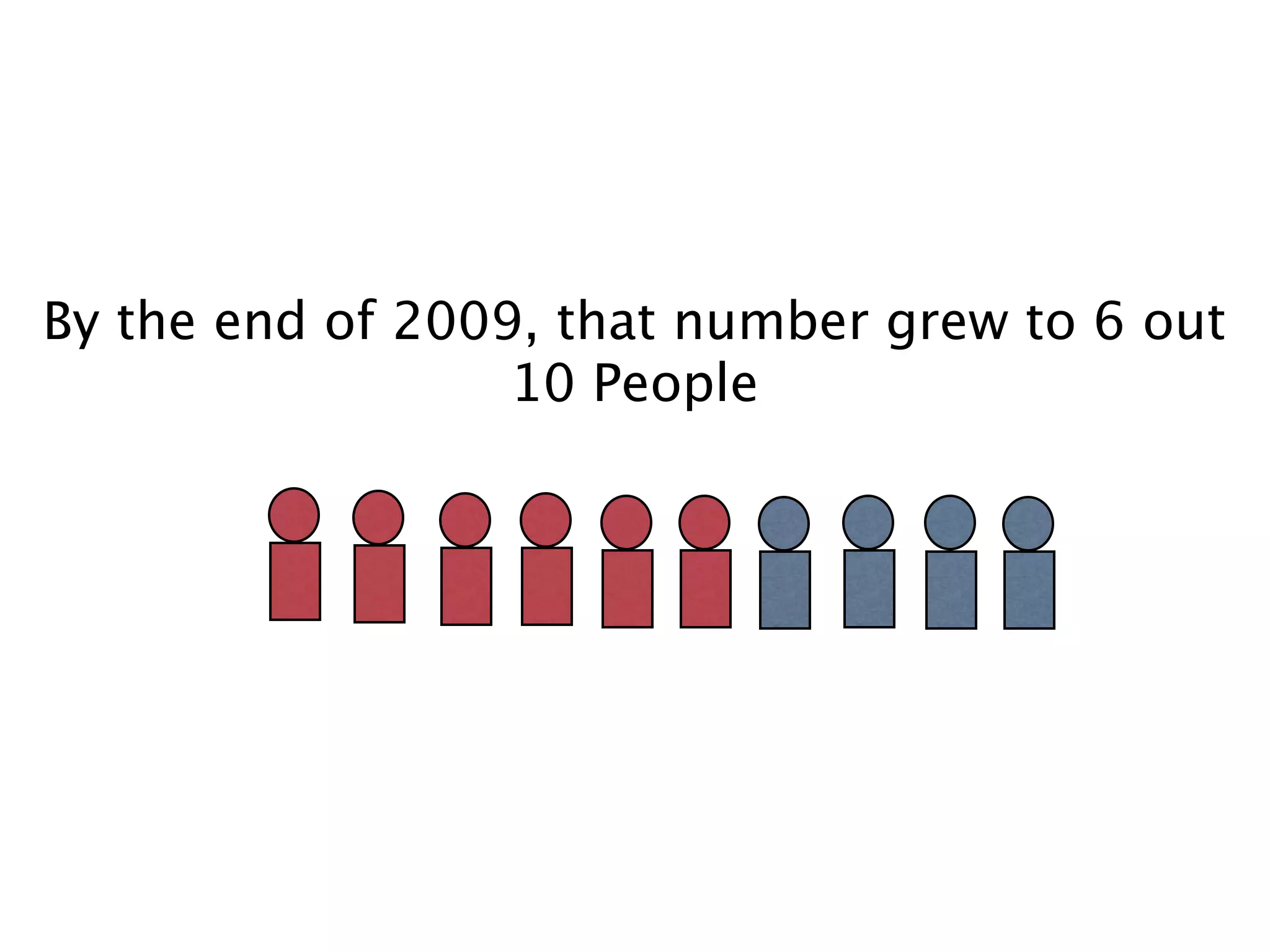 By the end of 2009, that number grew to 6 out
10 People