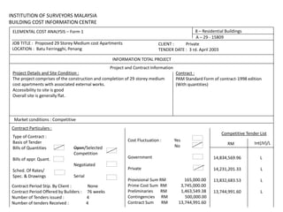 INSTITUTION OF SURVEYORS MALAYSIA
BUILDING COST INFORMATION CENTRE
ELEMENTAL COST ANALYSIS – Form 1
JOB TITLE : Proposed 29 Storey Medium cost Apartments
LOCATION : Batu Ferringghi, Penang
CLIENT : Private
TENDER DATE : 3 rd. April 2003
INFORMATION TOTAL PROJECT
Project Details and Site Condition :
The project comprises of the construction and completion of 29 storey medium
cost apartments with associated external works.
Accessibility to site is good
Overall site is generally flat.
Project and Contract Information
Contract :
PAM Standard Form of contract-1998 edition
(With quantities)
Market conditions : Competitive
Competitive Tender List
RM Int(JV)/L
Contract Particulars :
Type of Contract :
Basis of Tender
Bills of Quantities
Bills of appr. Quant.
Sched. Of Rates/
Spec. & Drawings
Contract Period Stip. By Client : None
Contract Period Offered by Builders : 76 weeks
Number of Tenders issued : 4
Number of tenders Received : 4
Open/Selected
Competition
Negotiated
Serial
Cost Fluctuation : Yes
No
Government
Private
Provisional Sum RM 165,000.00
Prime Cost Sum RM 3,745,000.00
Preliminaries RM 1,463,549.38
Contingencies RM 500,000.00
Contract Sum RM 13,744,991.60
8 – Residential Buildings
A – 29 - 15809
14,834,569.96 L
14,231,201.33 L
13,832,683.53 L
13,744,991.60 L
 