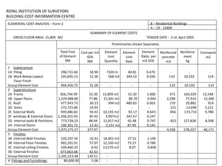 ROYAL INSTITUTION OF SURVEYORS
BUILDING COST INFORMATION CENTRE
ELEMENTAL COST ANALYSIS – Form 2
SUMMARY OF ELEMENT COSTS
GROSS FLOOR AREA: 15,809 M2 TENDER DATE : 3 rd. April 2003
1 Substructure
1A Piling 298,731.60 18.90 7320 m 40.81 0.470 - - -
1B Work Below Lowest 195,695.13 12.38 568 m2 344.53 0.036 133 10,193 114
Floor Finish
Group Element Cost 494,426.73 31.28 - - - 133 10.193 114
2 Superstructure
2A Frame 826,744.99 52.30 15,809 m2 52.30 1.000 671 164,329 12,548
2B Upper floors 1,229,988.00 77.80 15,341 m2 80.70 0.964 2,298 77,914 15,300
2C Roof 477,943.73 30.23 994 m2 480.83 0.063 170 20,882 914
2D Stairs 172,725.86 19.93 - - - 121 13,690 1,121
2E External Walls 939,486.82 59.43 10,193 m2 92.17 0.645 856 173,714 9,780
2F windows & External Doors 1,358,355.93 85.92 3,907m2 347.67 0.247 - - -
2G Internal walls & Partitions 773,728.23 48.94 11,817 m2 65.48 0.747 822 127,828 8,508
2H Internal Doors 196,301.71 12.42 2,231 m2 87.99 0.141
Group Element Cost 5,975,275.57 377.97 - - - 4,938 578,357 48,171
3 Finishes
3A Internal Wall Finishes 520,197.56 32.91 18,901 m2 27.52 1.196
3B Internal Floor Finishes 902,201.91 57.07 12,330 m2 73.17 0.780
3C Internal ceiling Finishes 109,460.33 6.92 13,570 m2 8.07 0.858
3D External Finishes 673,663.68 42.61
Group Element Cost 2,205,523.48 139.51 - - -
4 Fittings and Furnishings 80,000.00 5.06 - - -
Total Cost
of Element
RM
Cost per m2
GFA
RM
Element
Unit
Quantity
Preliminaries shown Separately
Element
Unit
Rate
Element
Ratio per
m2 GFA
Reinforced
concrete
m3
Reinforce
ment
kg
Formwork
m2
8 – Residential Buildings
A – 29 - 15809
 