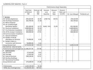 ELEMENTAL COST ANALYSIS – Form 2
5 Services
5A Sanitary Appliances 259,163.00 16.39 2,494 No 103.91 - 259,163.00
5B Plumbing Installation 342,709.00 21.68 - - - 342,709.00
5C Refuse Disposal - - - - - -
5D Air-conditioning &
Ventilation System 201,260.00 12.73 8,645 Tm3 23.28 - 201,260.00
5E Electrical Installation 1,000,000.00 63.26 - - - 1,000,000.00
5F Fire Protection Installation 225,000.00 14.23 - - - 225,000.00
5G Lift & conveyor Installation 600,000.00 37.95 - - - 600,000.00
5H Communication Installation - - - - - -
5J Special Installation - - - - - -
5K Builder’s Profit &
attendance on Services 74,900.00 4.74 - - - -
5L Builder’s Work in
connection with Services 50,000.00 3.16 - - - -
Group Element Cost 2,753,032.00 174.14 - - - 2,628,132.00
Sub-total exc. external works,
Preliminaries and Contingencies 11,508,257.78 727.96 - - -
6 External works
6A Site work 57,423.00 3.63 - - -
6B Drainage 17,633.44 1.12 - - -
6C External Services 198,128.00 12.53 - - -
6D Ancillary Buildings - - - - -
6E Recreational Facilities - - - - -
Group Element cost 273,184.44 17.28 -
Total Cost
of Element
RM
Cost per m2
GFA
RM
Element
Unit
Quantity
Preliminaries shown Separately
Element
Unit
Rate
Element
Ratio per
m2 GFA P.C. Sum Allowed Tendered sum
Preliminaries 1,463,549.38 92.58
TOTAL (less Contingencies) 13,244,991.60 837.82
 