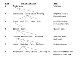 Stage Cost data structure Term
1 Tender price Total cost
2 Substructure Superstructure Finishing Simplified analysis
(Group element)
3 Frame Upper floors Roofs stairs Amplified analysis
(Individual element)
4 Column Beam Quantity factor
5 Concrete Reinforcement Formwork Measured works
(Unit cost)
6 Labour Materials Plant Overheads Cost components
7 Material cost Transportation Unloading, etc. Distribution of basic cost
components-basic rate
 